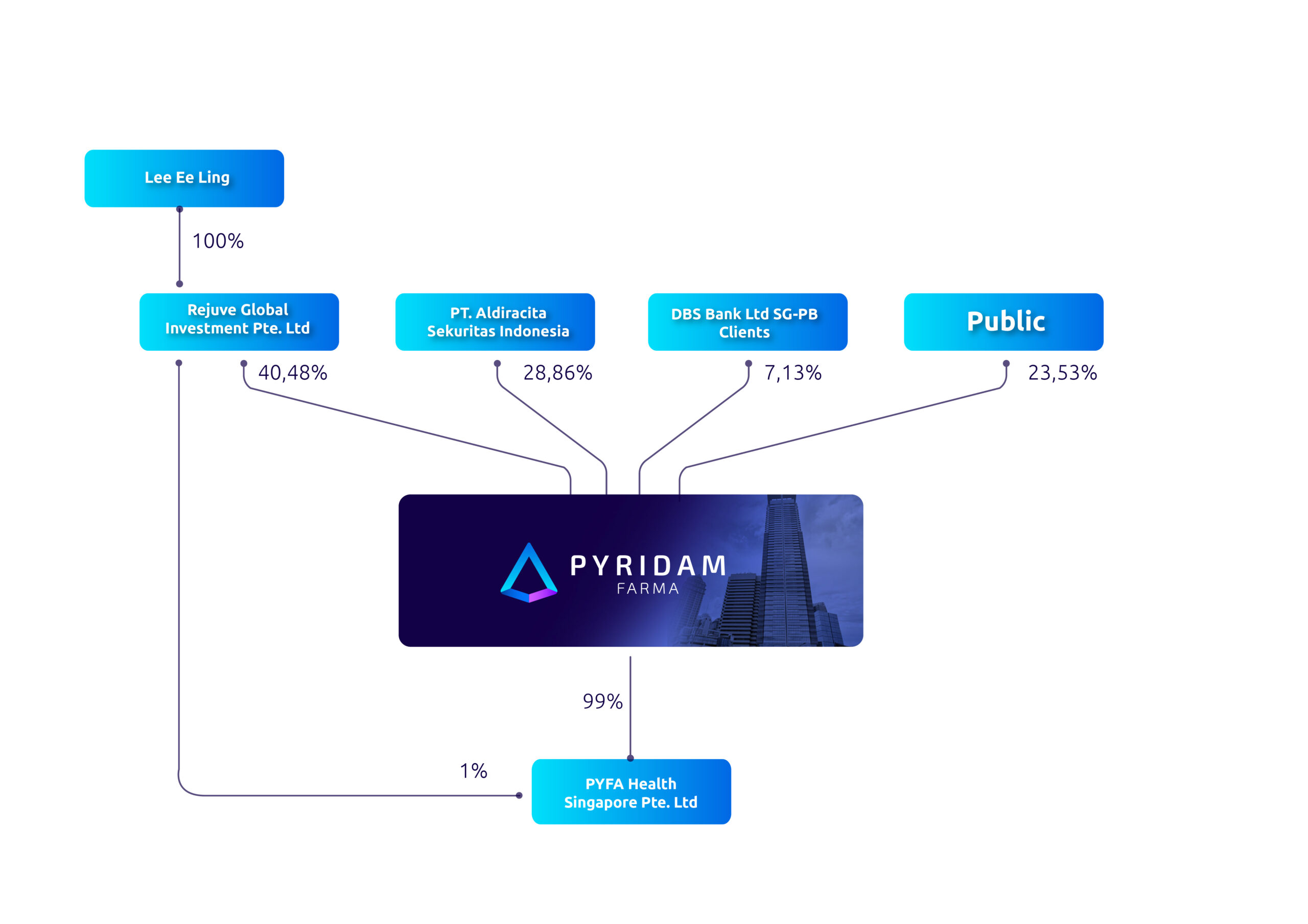 Shareholding Structure Of The Company And Subsidiaries - PT Pyridam ...